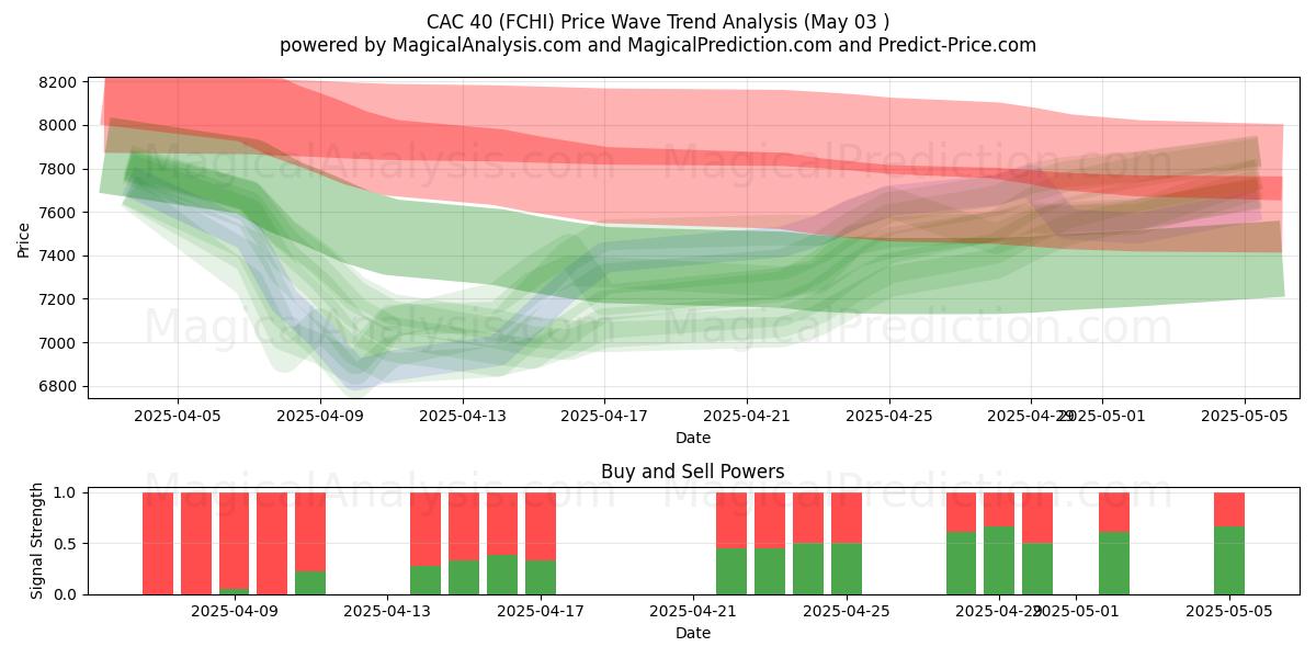  CAC 40 (FCHI) Support and Resistance area (03 May) 