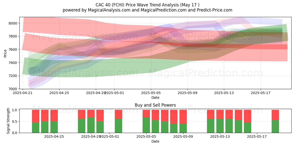  САС 40 (FCHI) Support and Resistance area (17 May) 