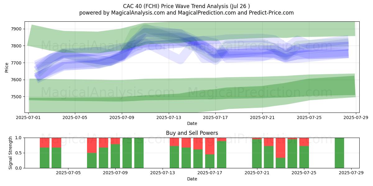  CAC40 (FCHI) Support and Resistance area (25 Jul) 