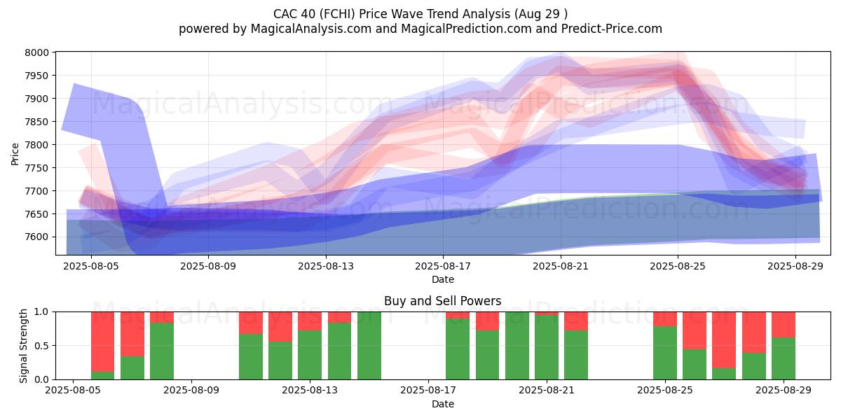  CAC 40 (FCHI) Support and Resistance area (28 Aug) 