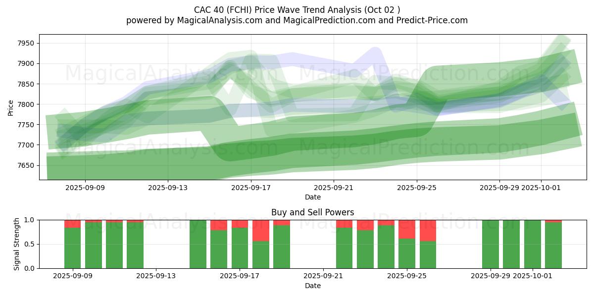  CAC 40 (FCHI) Support and Resistance area (30 Sep) 
