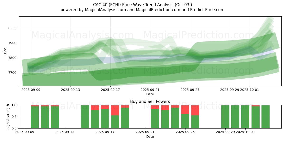  CAC 40 (FCHI) Support and Resistance area (02 Oct) 