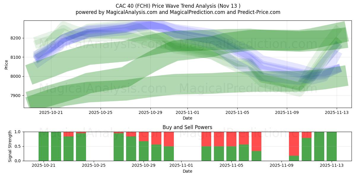  CAC40 (FCHI) Support and Resistance area (12 Nov) 