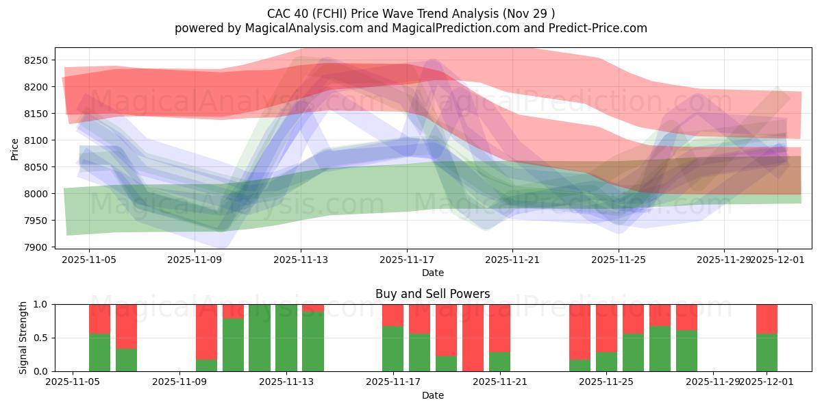  CAC 40 (FCHI) Support and Resistance area (28 Nov) 