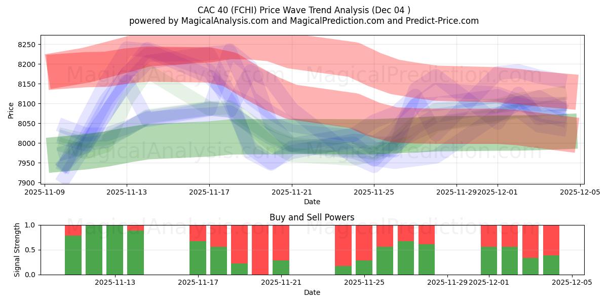  SERT 40 (FCHI) Support and Resistance area (03 Dec) 