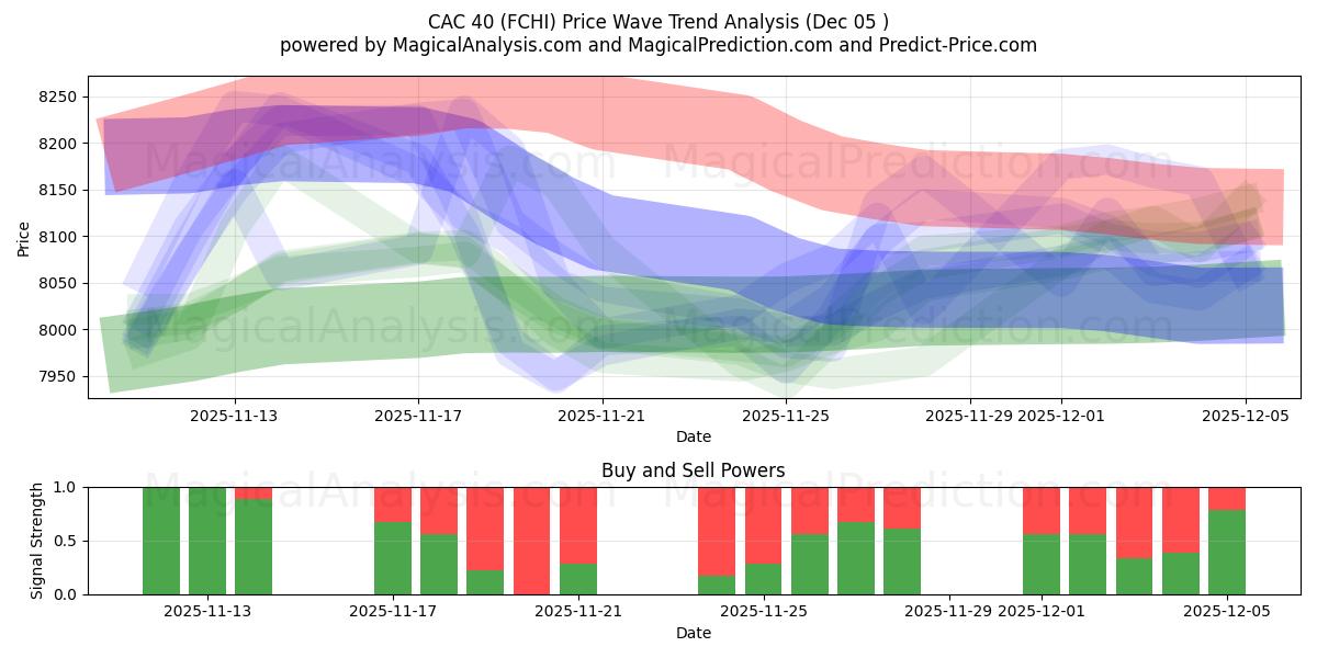  CAC40 (FCHI) Support and Resistance area (04 Dec) 