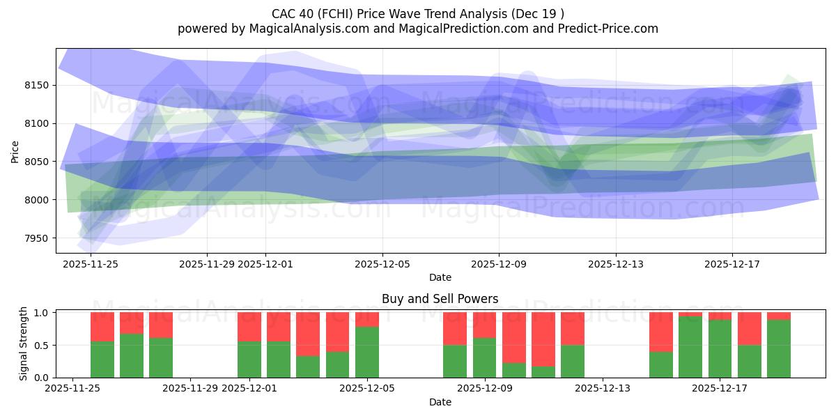 CAC 40 (FCHI) Support and Resistance area (18 Dec) 
