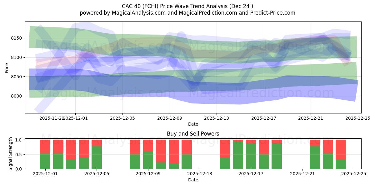  SERT 40 (FCHI) Support and Resistance area (23 Dec) 