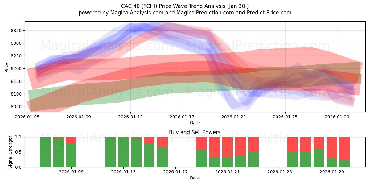  CAC 40 (FCHI) Support and Resistance area (29 Jan) 