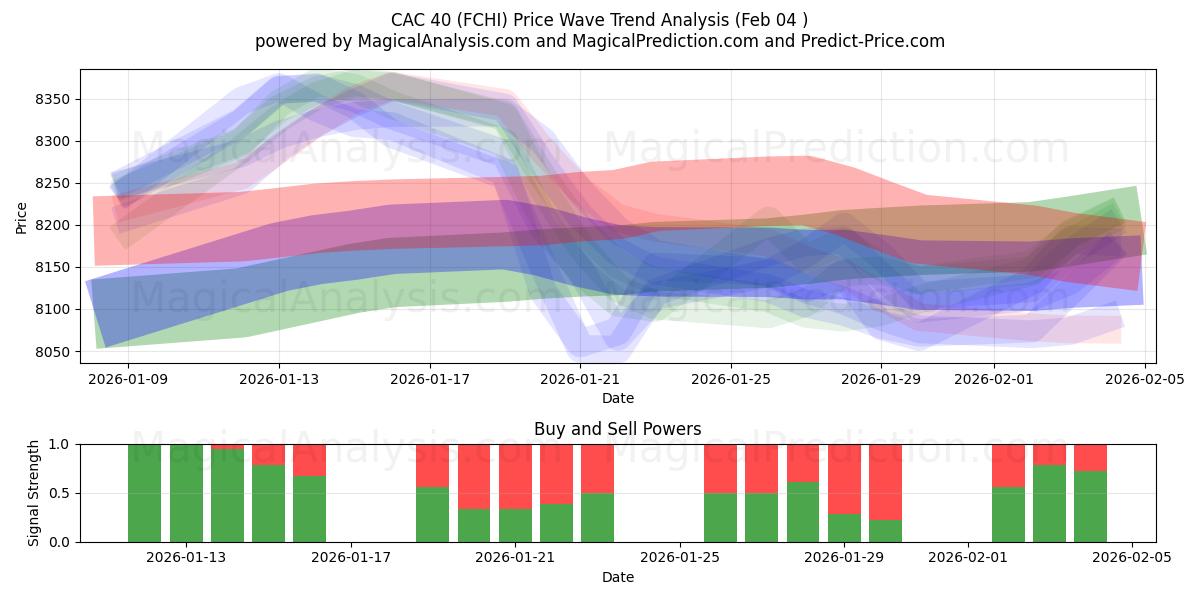  CAC40 (FCHI) Support and Resistance area (03 Feb) 