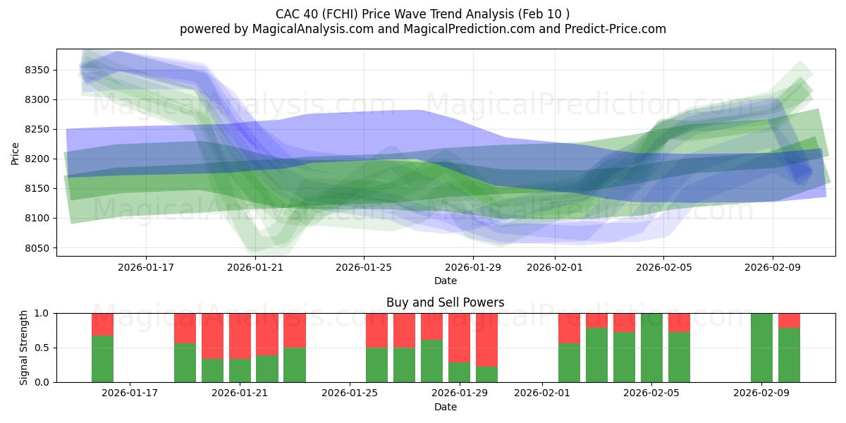  CAC 40 (FCHI) Support and Resistance area (09 Feb) 