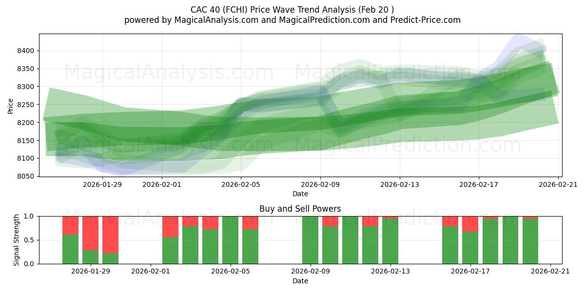  CAC 40 (FCHI) Support and Resistance area (19 Feb) 