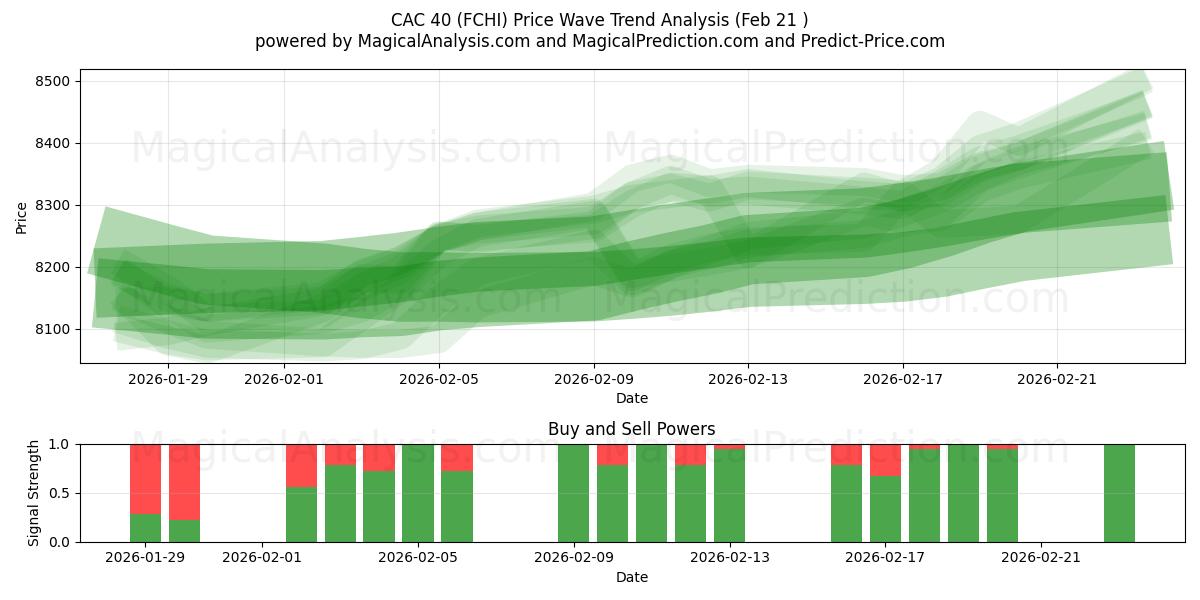  CAC40 (FCHI) Support and Resistance area (20 Feb) 