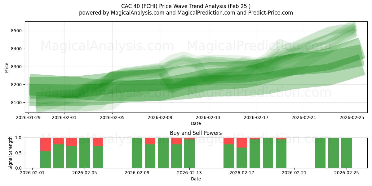  सीएसी 40 (FCHI) Support and Resistance area (24 Feb) 