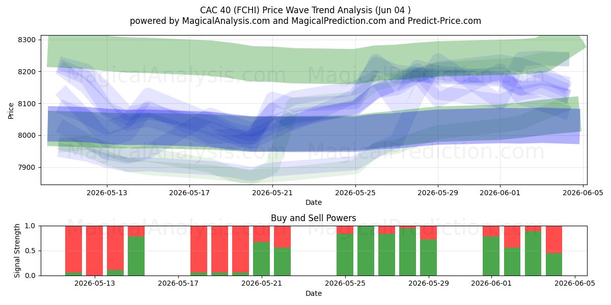 CAC 40 (FCHI) Support and Resistance area (02 Jun) 