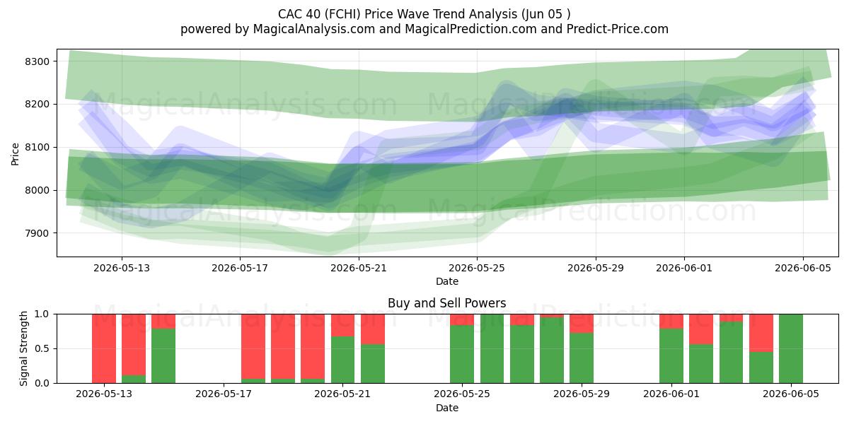  CAC 40 (FCHI) Support and Resistance area (04 Jun) 