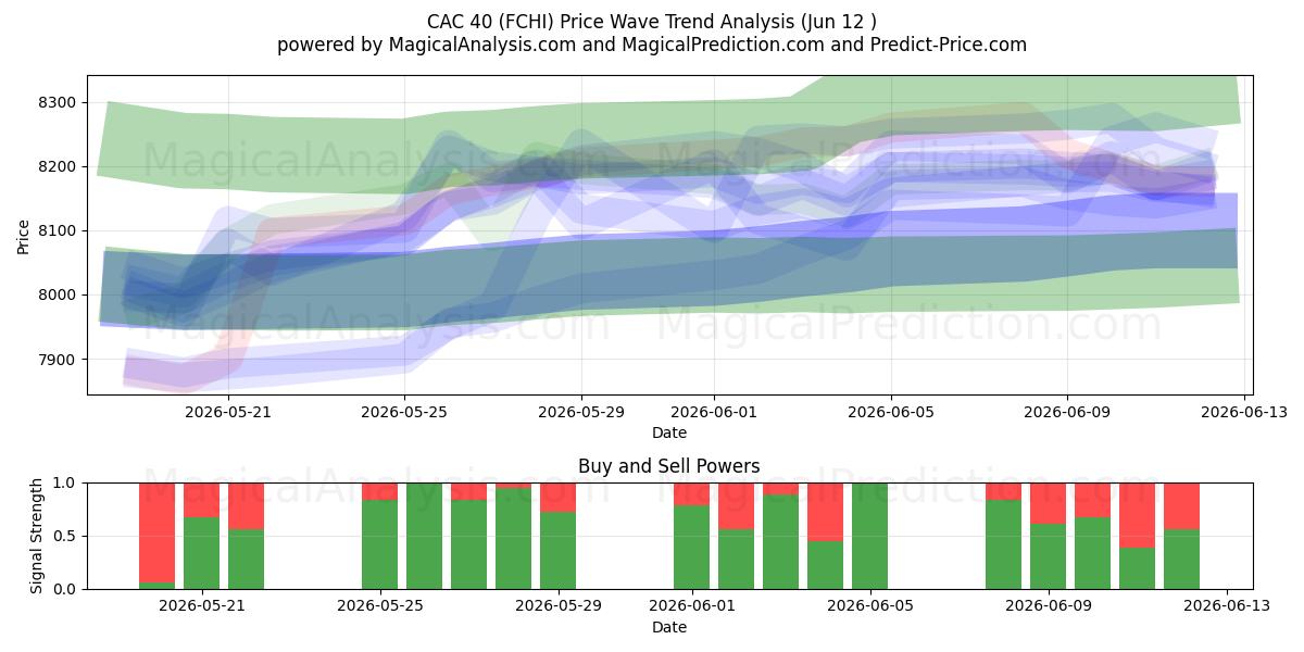  CAC 40 (FCHI) Support and Resistance area (11 Jun) 