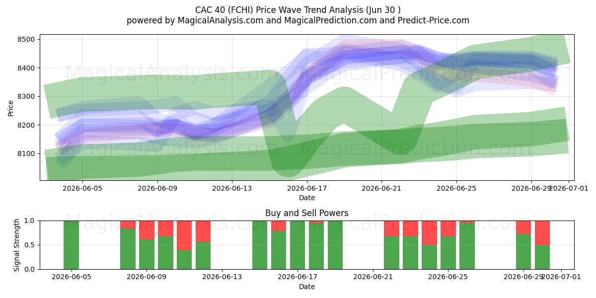  CAC 40 (FCHI) Support and Resistance area (29 Jun) 