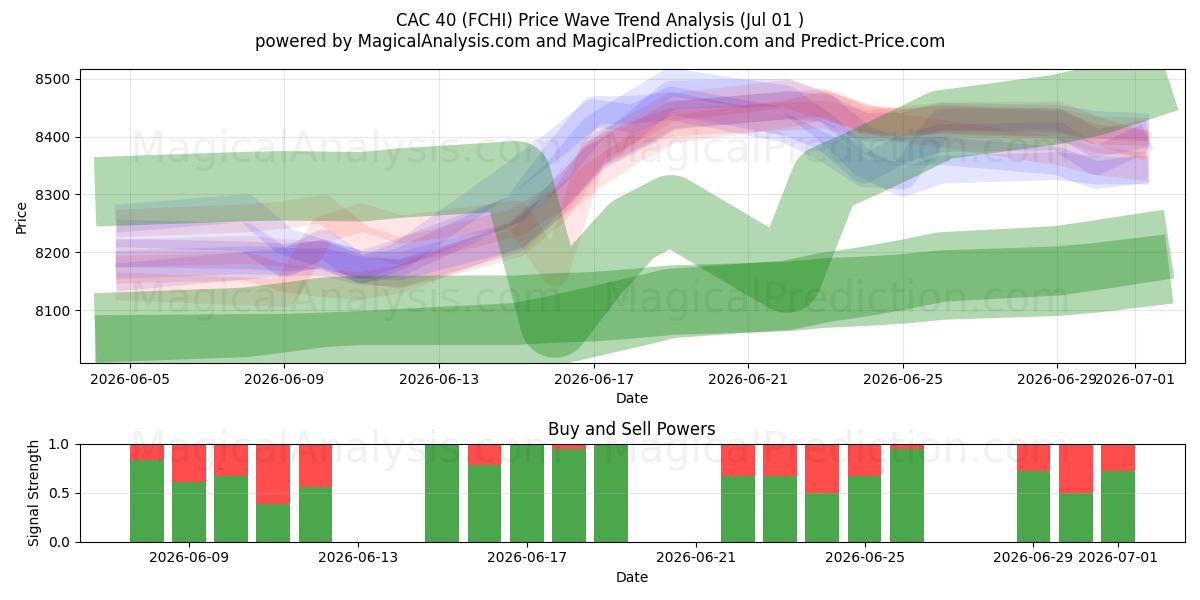  САС 40 (FCHI) Support and Resistance area (30 Jun) 