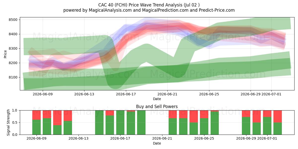  САС 40 (FCHI) Support and Resistance area (01 Jul) 