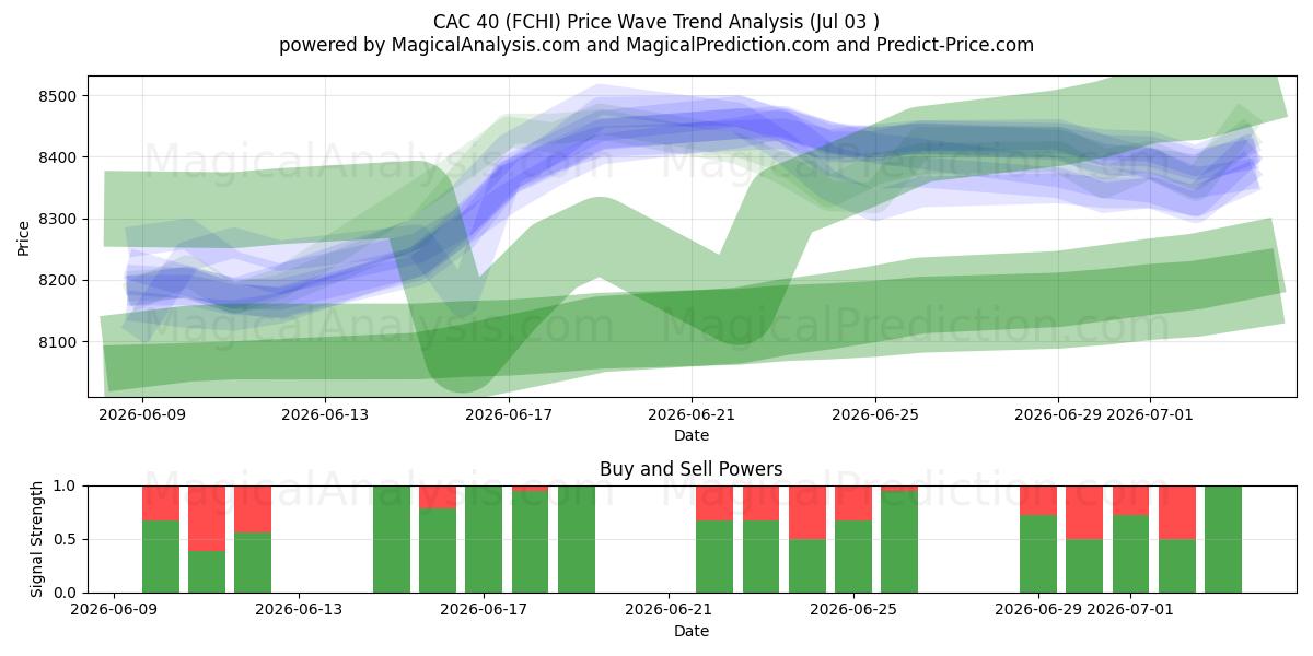  CAC 40 (FCHI) Support and Resistance area (02 Jul) 