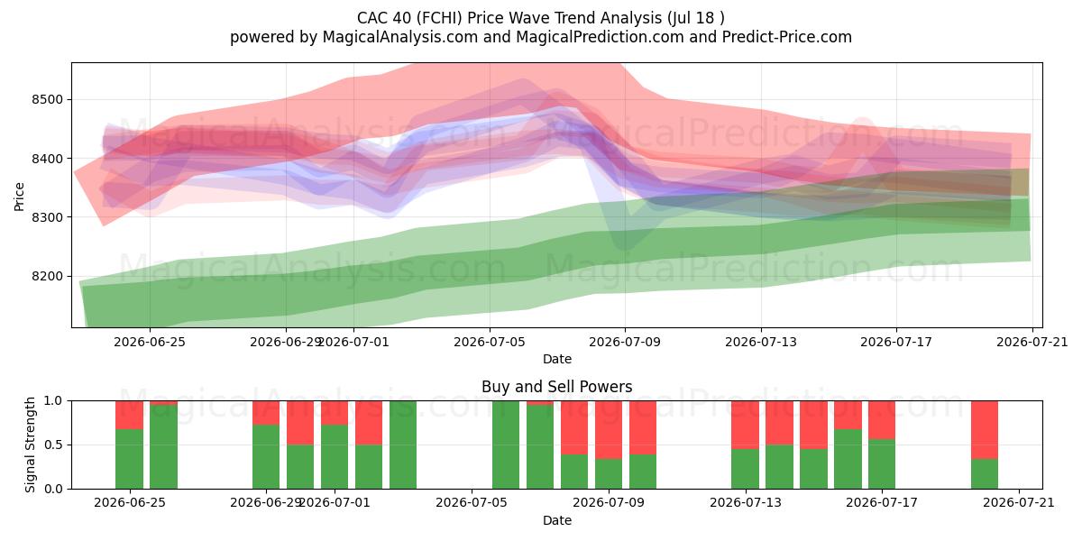 CAC 40 (FCHI) Support and Resistance area (17 Jul) 