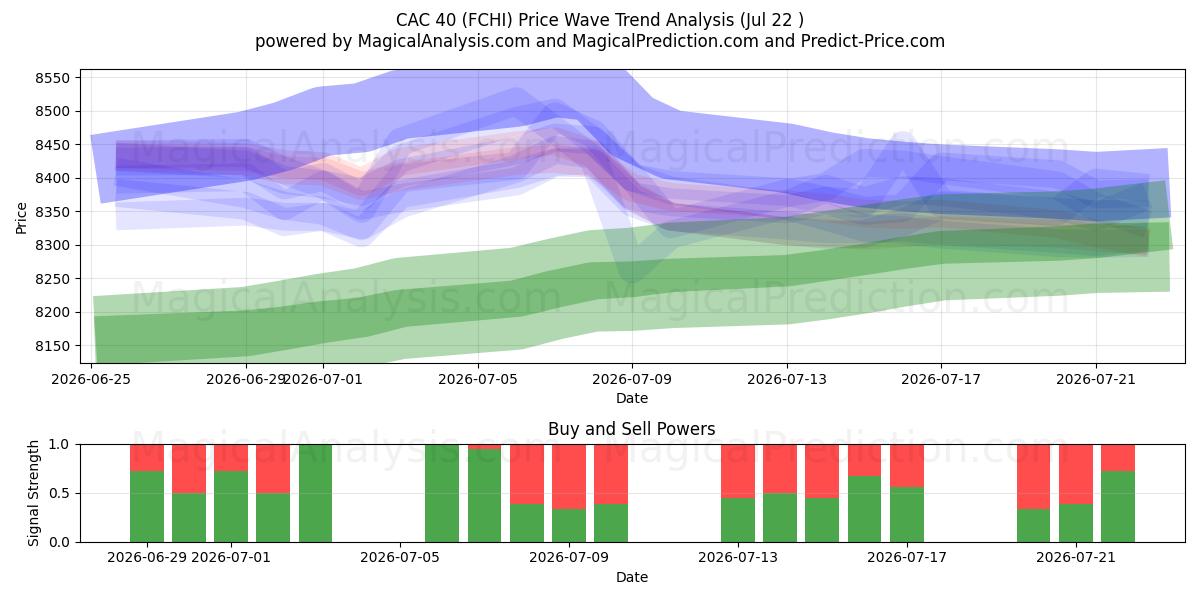  САС 40 (FCHI) Support and Resistance area (21 Jul) 