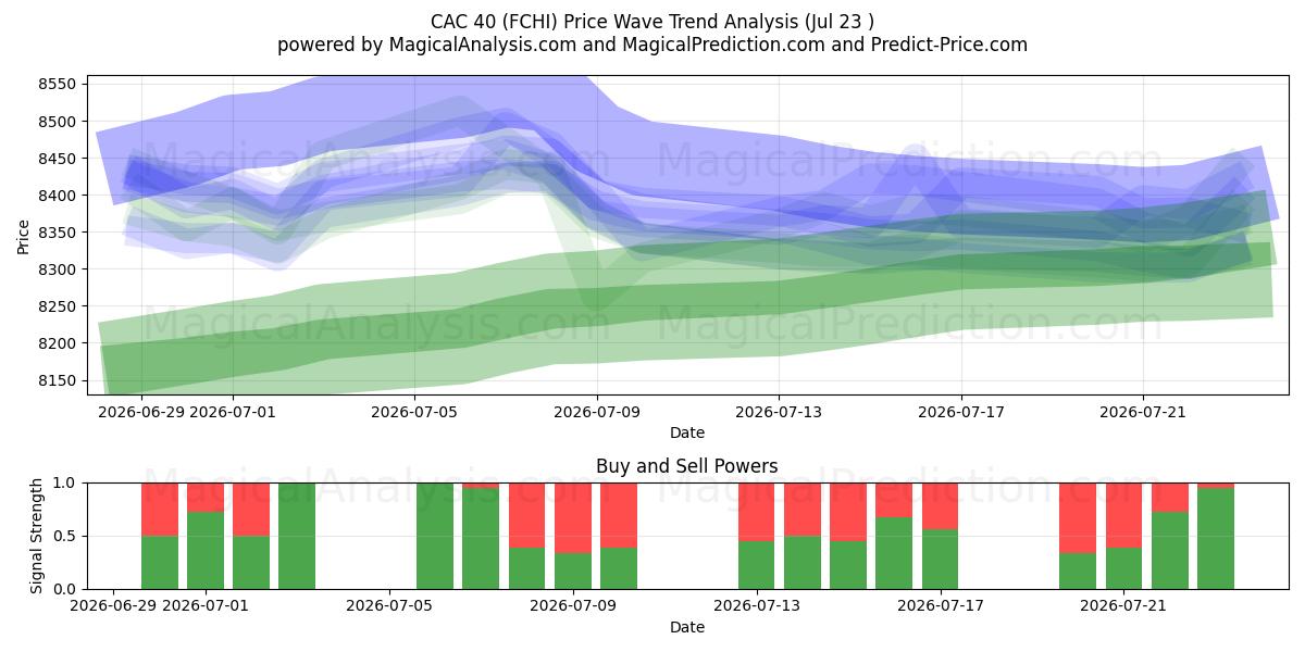  CAC 40 (FCHI) Support and Resistance area (22 Jul) 