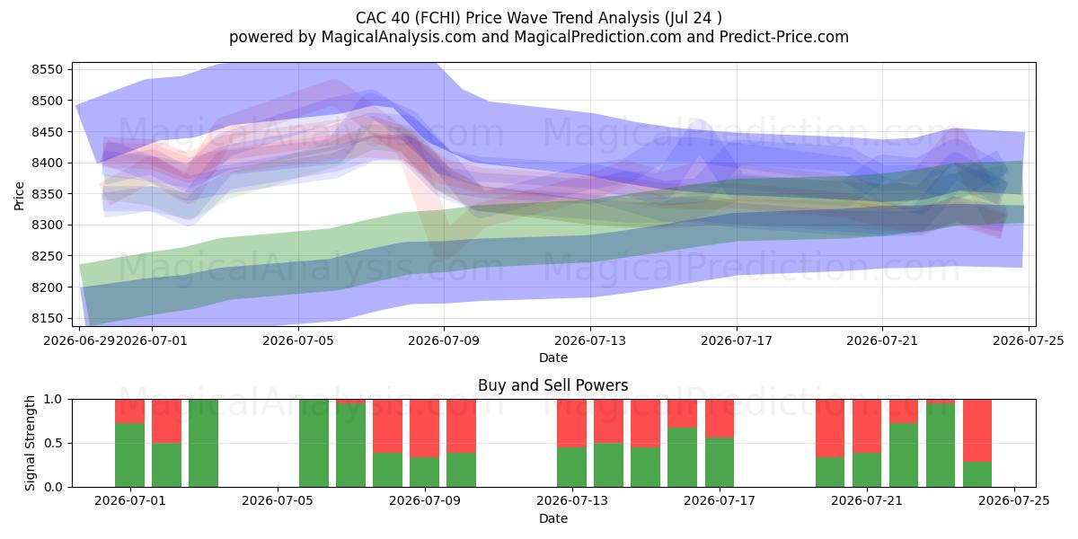  САС 40 (FCHI) Support and Resistance area (23 Jul) 