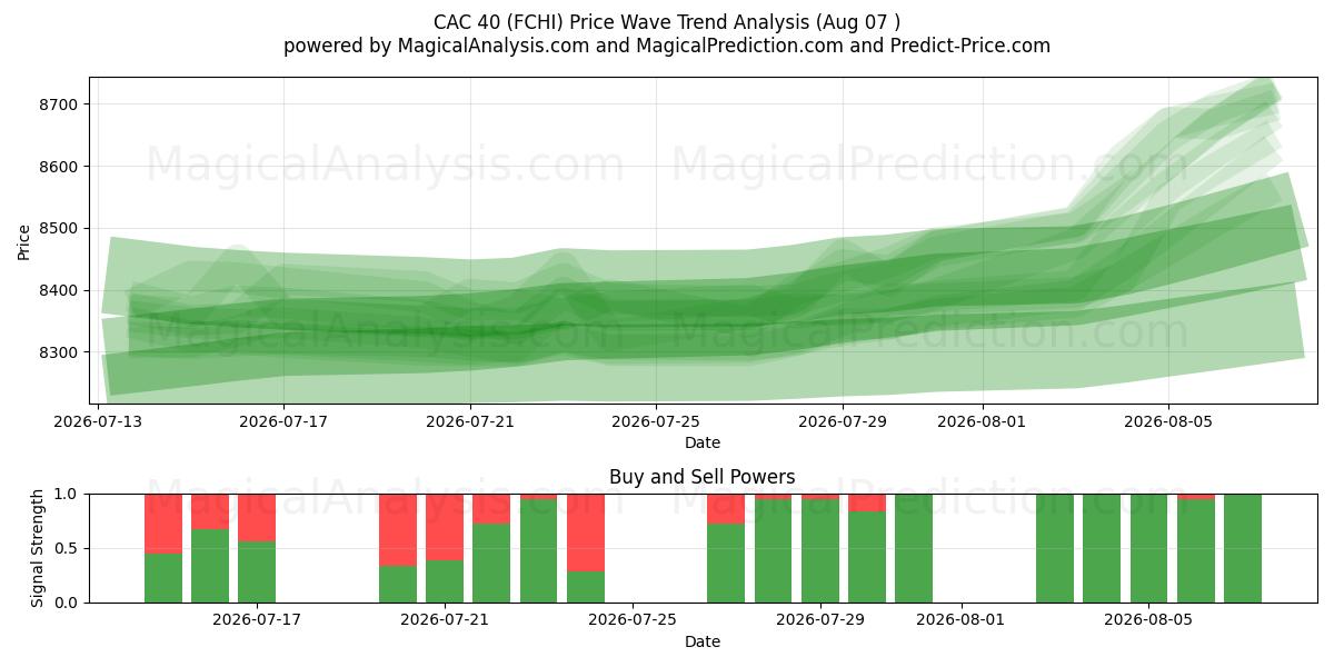 CAC 40 (FCHI) Support and Resistance area (06 Aug) 