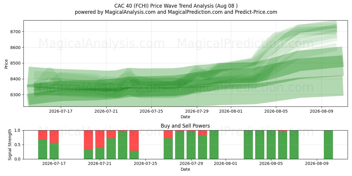  CAC40 (FCHI) Support and Resistance area (07 Aug) 