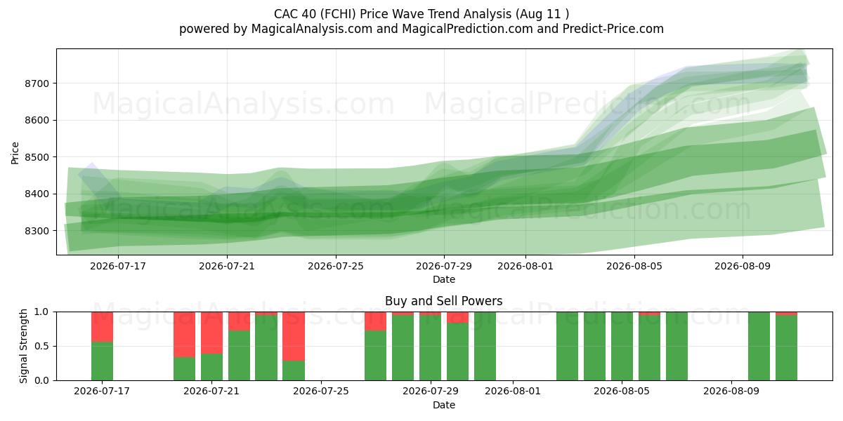  CAC40 (FCHI) Support and Resistance area (10 Aug) 