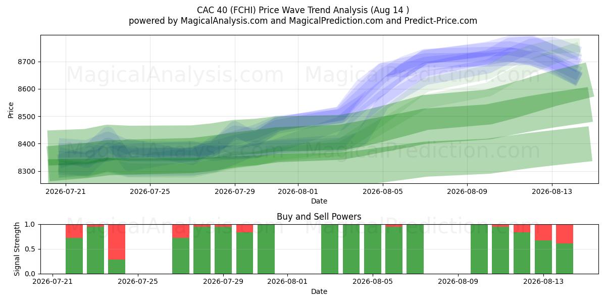  CAC 40 (FCHI) Support and Resistance area (13 Aug) 