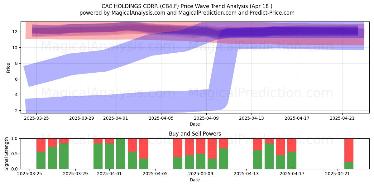  CAC HOLDINGS CORP. (CB4.F) Support and Resistance area (18 Apr) 