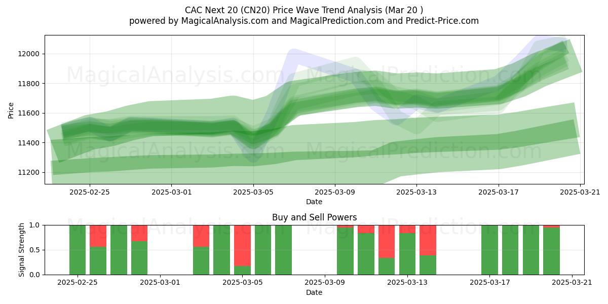  CAC Nächste 20 (CN20) Support and Resistance area (20 Mar) 