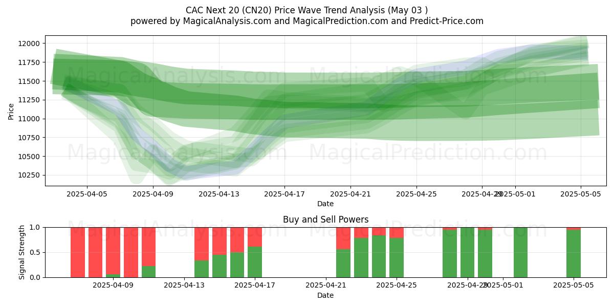  CAC Volgende 20 (CN20) Support and Resistance area (03 May) 