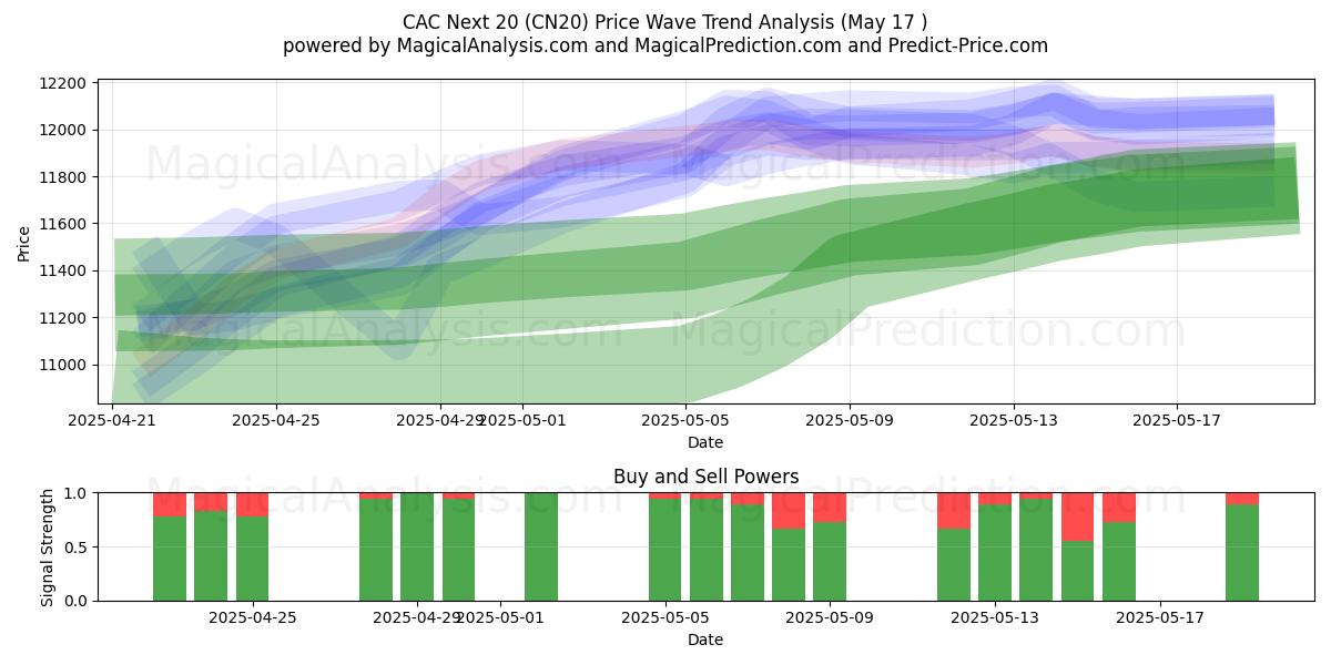  CAC Næste 20 (CN20) Support and Resistance area (17 May) 