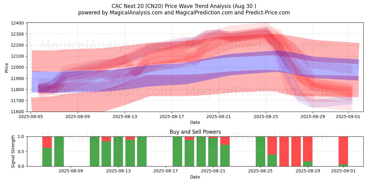  CAC بعدی 20 (CN20) Support and Resistance area (28 Aug) 