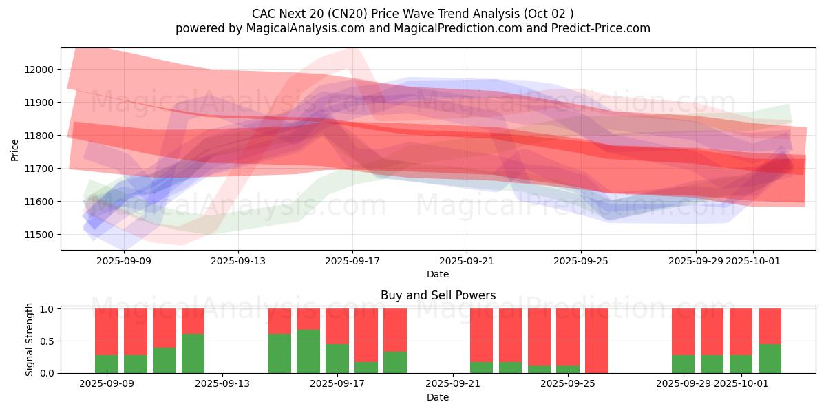  CAC Next 20 (CN20) Support and Resistance area (01 Oct) 
