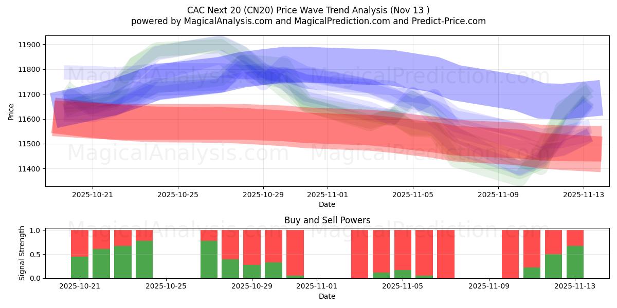  CAC Next 20 (CN20) Support and Resistance area (12 Nov) 