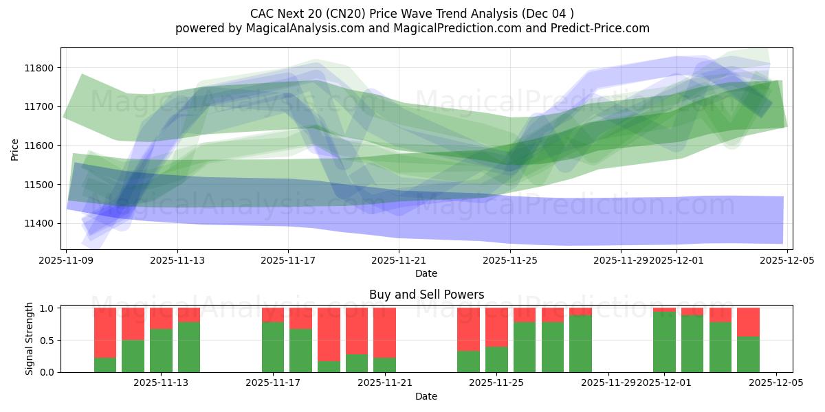  Cert neste 20 (CN20) Support and Resistance area (03 Dec) 