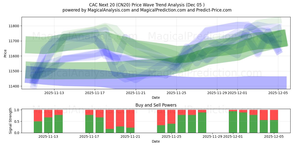  CAC 下 20 名 (CN20) Support and Resistance area (04 Dec) 