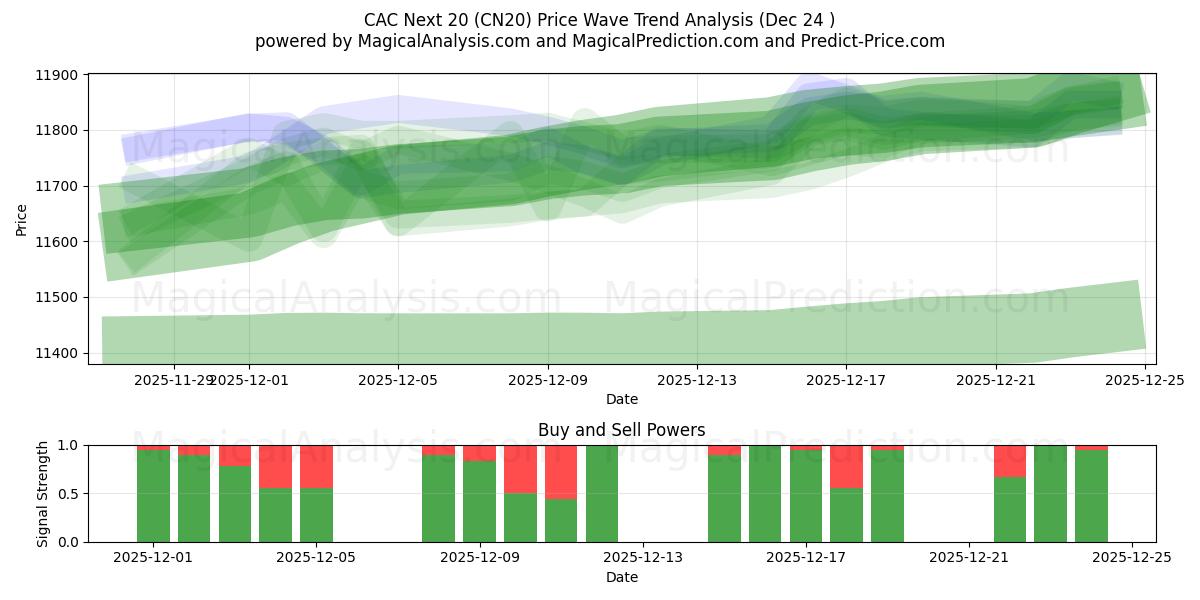  CAC Sonraki 20 (CN20) Support and Resistance area (23 Dec) 