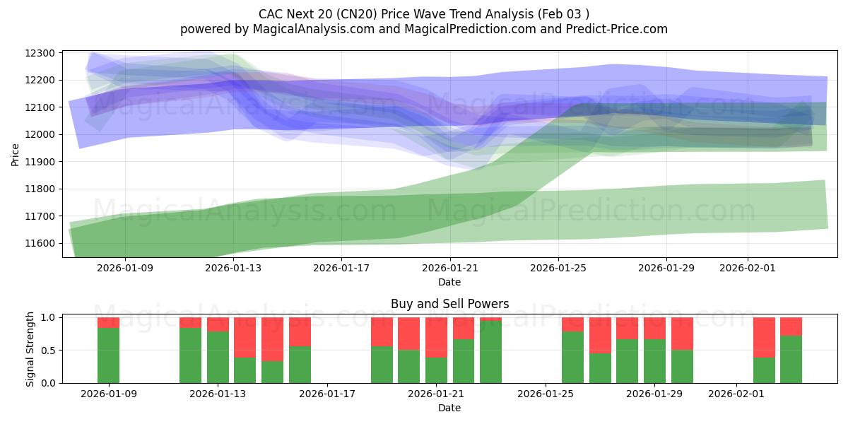  Cert neste 20 (CN20) Support and Resistance area (02 Feb) 