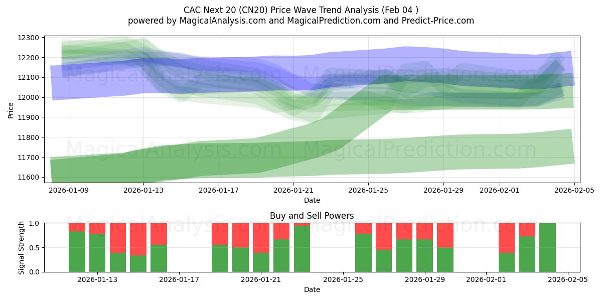  CAC 下 20 名 (CN20) Support and Resistance area (03 Feb) 