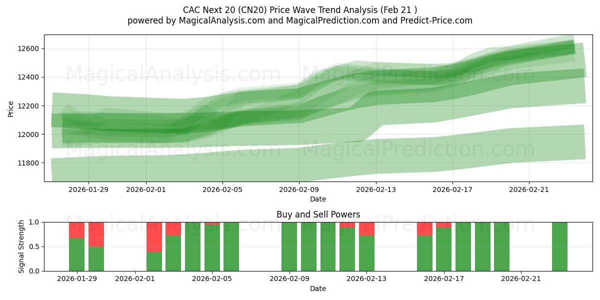  CAC Next 20 (CN20) Support and Resistance area (20 Feb) 