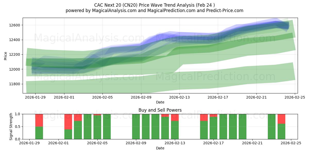  CAC بعدی 20 (CN20) Support and Resistance area (23 Feb) 