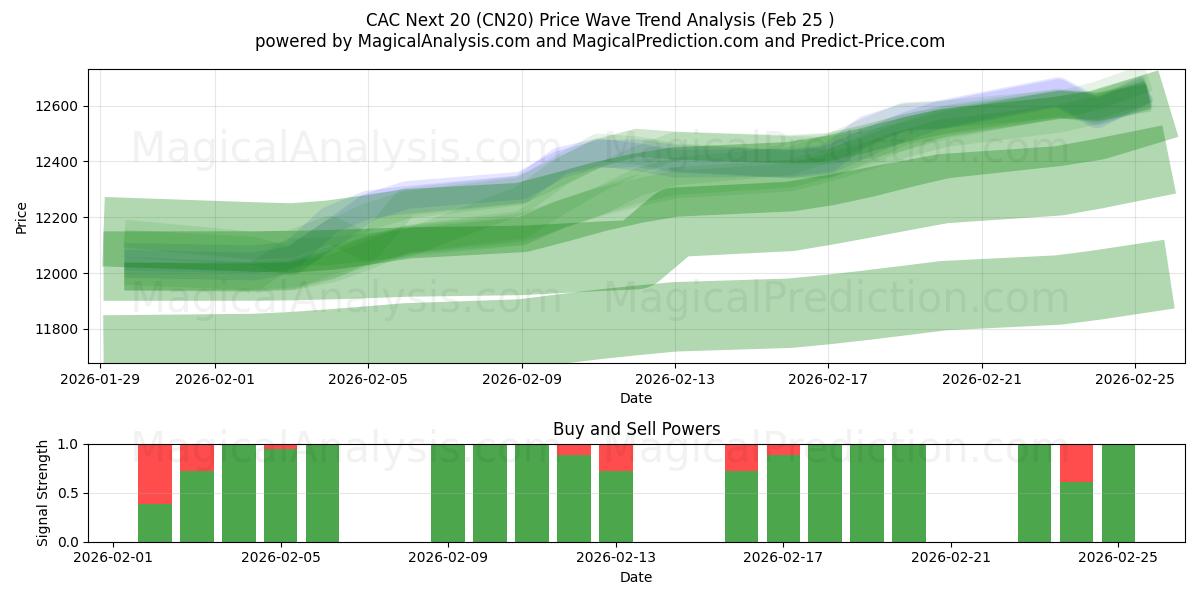  CAC Nächste 20 (CN20) Support and Resistance area (24 Feb) 