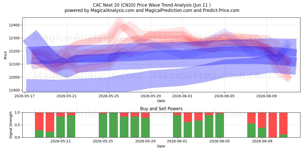  CAC Næste 20 (CN20) Support and Resistance area (08 Jun) 