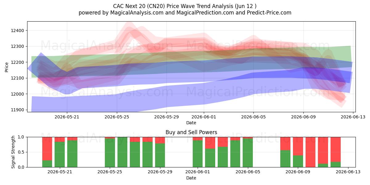  CAC Næste 20 (CN20) Support and Resistance area (11 Jun) 